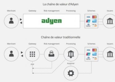 Adyen, cette discrète licorne européenne qui défie les banques et Paypal